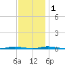 Cedar Creek tide chart for Thursday, December 1, 2022