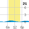 Cedar Creek tide chart for Wednesday, December 21, 2022