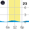 Cedar Creek tide chart for Friday, December 23, 2022