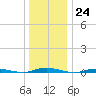Cedar Creek tide chart for Saturday, December 24, 2022