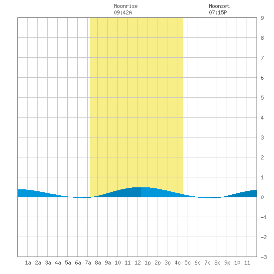 Cedar Creek tide chart for Sunday, December 25, 2022