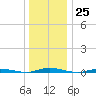 Cedar Creek tide chart for Sunday, December 25, 2022