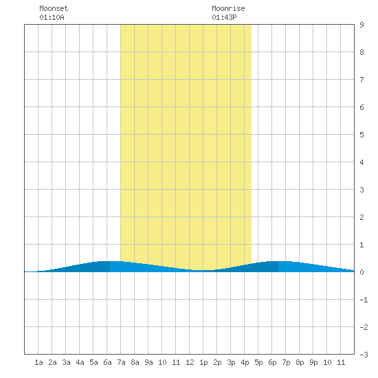 Cedar Creek tide chart for Friday, December 2, 2022
