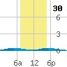 Cedar Creek tide chart for Friday, December 30, 2022