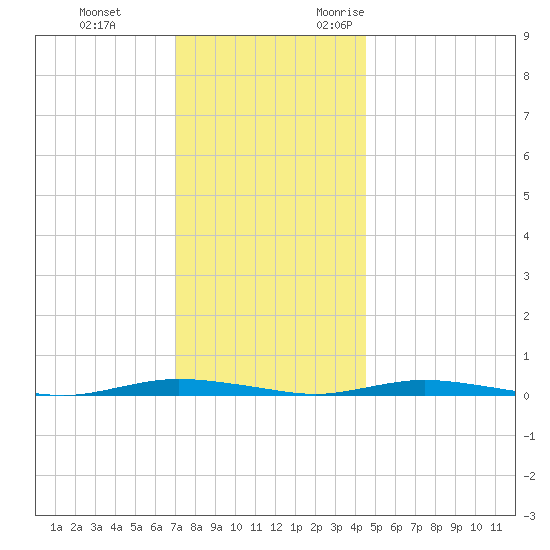 Cedar Creek tide chart for Saturday, December 3, 2022