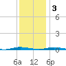Cedar Creek tide chart for Saturday, December 3, 2022