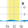Cedar Creek tide chart for Tuesday, December 6, 2022