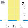 Cedar Creek tide chart for Wednesday, December 7, 2022