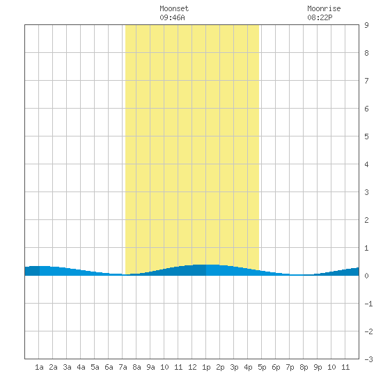 Cedar Creek tide chart for Tuesday, January 10, 2023