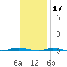 Cedar Creek tide chart for Tuesday, January 17, 2023