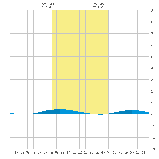 Cedar Creek tide chart for Thursday, January 19, 2023