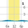 Cedar Creek tide chart for Sunday, January 1, 2023