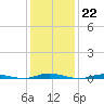 Cedar Creek tide chart for Sunday, January 22, 2023