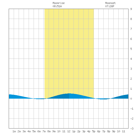 Cedar Creek tide chart for Monday, January 23, 2023