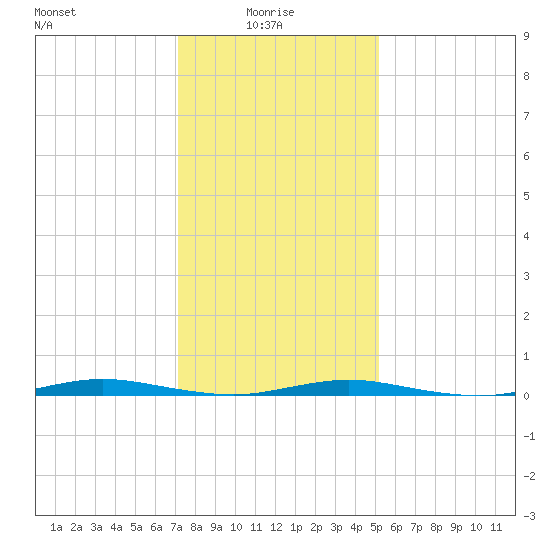 Cedar Creek tide chart for Friday, January 27, 2023