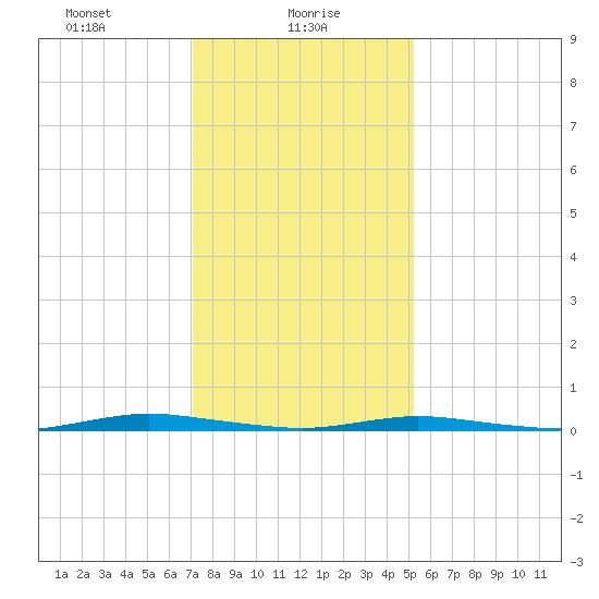 Cedar Creek tide chart for Sunday, January 29, 2023