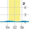 Cedar Creek tide chart for Monday, January 2, 2023