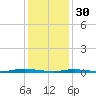 Cedar Creek tide chart for Monday, January 30, 2023