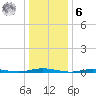 Cedar Creek tide chart for Friday, January 6, 2023
