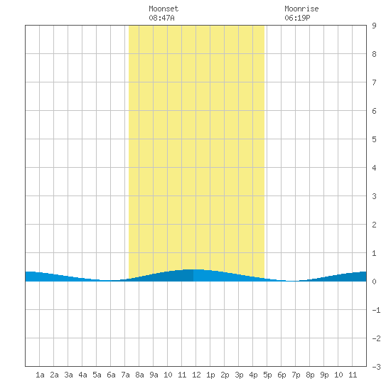 Cedar Creek tide chart for Sunday, January 8, 2023