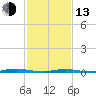 Cedar Creek tide chart for Monday, February 13, 2023