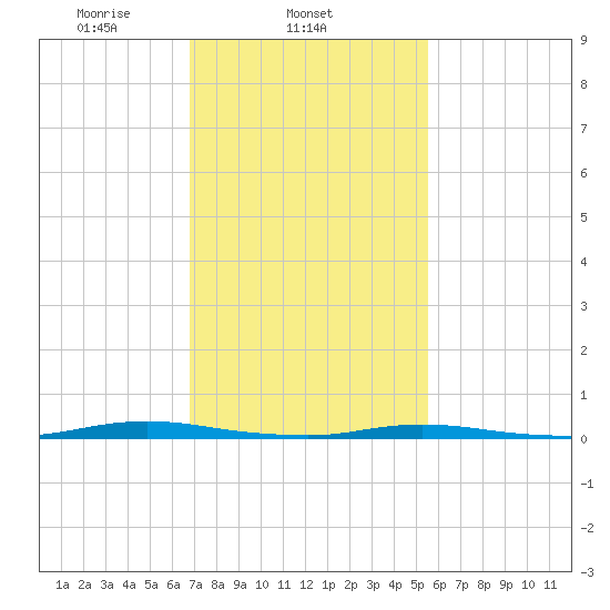 Cedar Creek tide chart for Tuesday, February 14, 2023