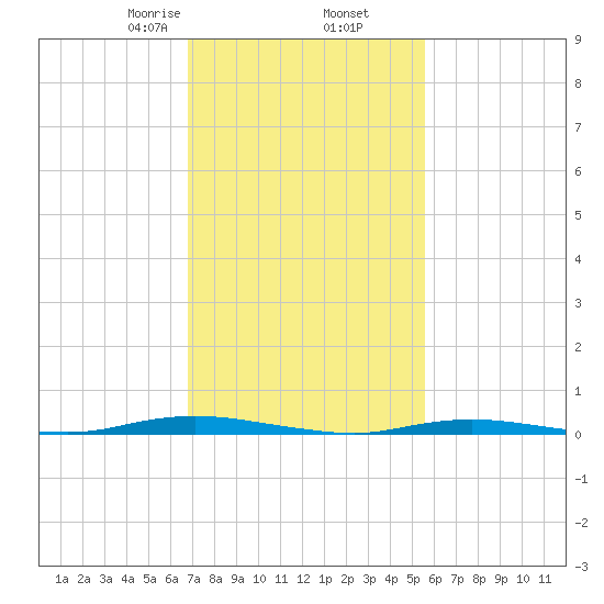 Cedar Creek tide chart for Thursday, February 16, 2023