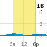 Cedar Creek tide chart for Thursday, February 16, 2023