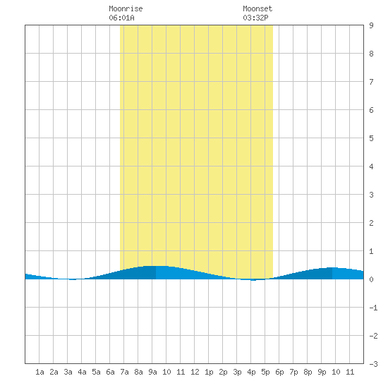 Cedar Creek tide chart for Saturday, February 18, 2023
