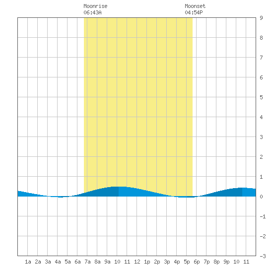 Cedar Creek tide chart for Sunday, February 19, 2023