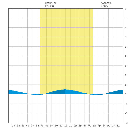 Cedar Creek tide chart for Tuesday, February 21, 2023