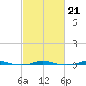 Cedar Creek tide chart for Tuesday, February 21, 2023