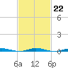 Cedar Creek tide chart for Wednesday, February 22, 2023