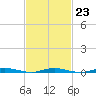 Cedar Creek tide chart for Thursday, February 23, 2023