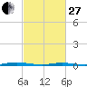 Cedar Creek tide chart for Monday, February 27, 2023