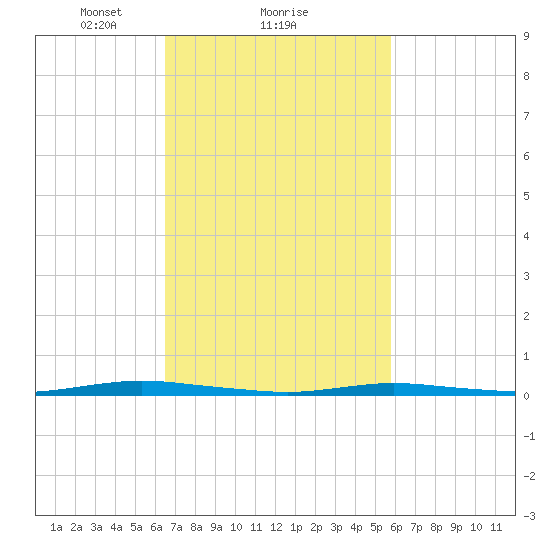 Cedar Creek tide chart for Tuesday, February 28, 2023