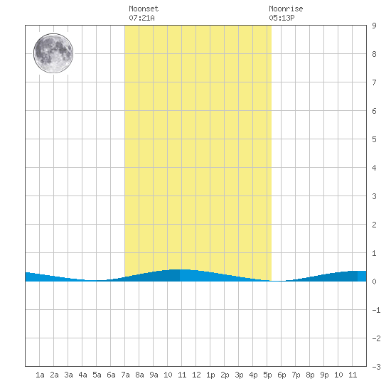 Cedar Creek tide chart for Sunday, February 5, 2023