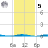 Cedar Creek tide chart for Sunday, February 5, 2023