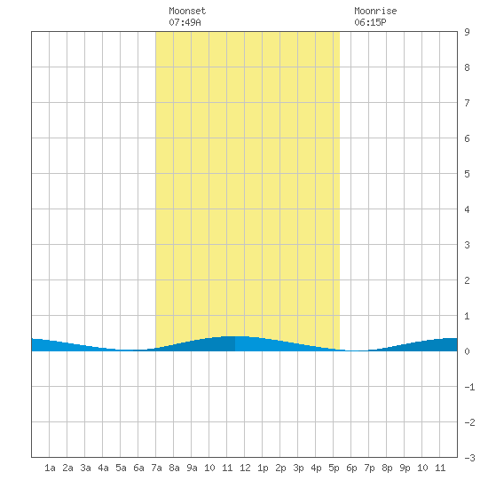Cedar Creek tide chart for Monday, February 6, 2023