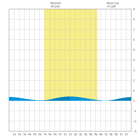 Cedar Creek tide chart for Tuesday, February 7, 2023