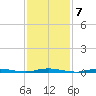 Cedar Creek tide chart for Tuesday, February 7, 2023