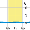 Cedar Creek tide chart for Wednesday, February 8, 2023