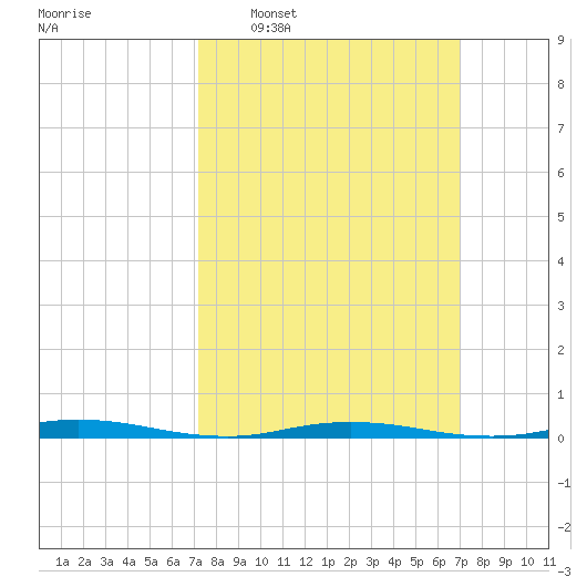 Cedar Creek tide chart for Sunday, March 12, 2023