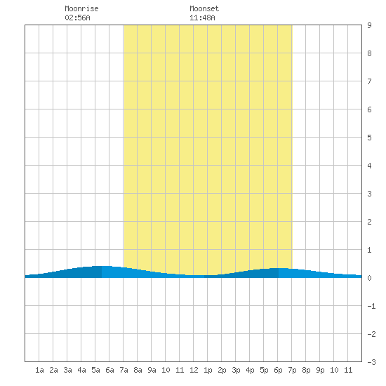 Cedar Creek tide chart for Wednesday, March 15, 2023