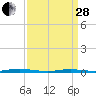 Cedar Creek tide chart for Tuesday, March 28, 2023