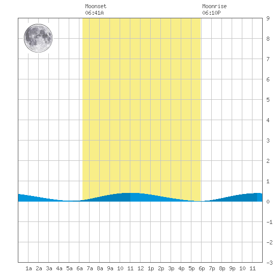 Cedar Creek tide chart for Tuesday, March 7, 2023