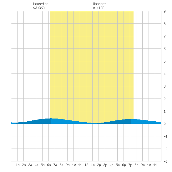 Cedar Creek tide chart for Friday, April 14, 2023