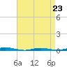 Cedar Creek tide chart for Sunday, April 23, 2023