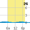 Cedar Creek tide chart for Wednesday, April 26, 2023
