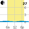 Cedar Creek tide chart for Thursday, April 27, 2023